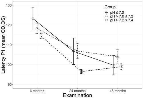 Figure 2. Dynamics of P1 latency changes during the observation period depending on arterial blood pH at admission. OD: oculus dexter; OS: oculus sinister; Latency: : mean P1 latency, ms; pH: arterial blood pH measured on admission to hospital.