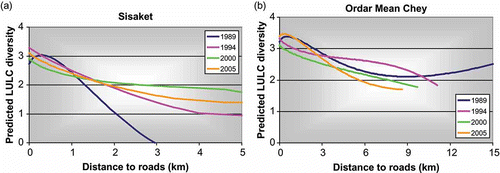 Figure 11. Predicted LULC diversity at the micro-scale in response to distance to roads in the function for four different points in time in (a) Sisaket and (b) Ordar Mean Chey, based on the random sample with n = 500, and using the coefficients generated from modeling the relationship with actual LULC diversity values. Coefficients for the models are given in Table 3.