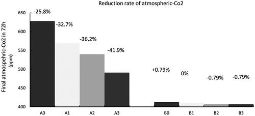 Figure 7. Final atmospheric CO2 concentration after 72 h.
