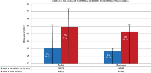 Figure 4 Mean of dosages (mg/day) of Bediol and Bedrocan at the first visit and at the first follow-up.