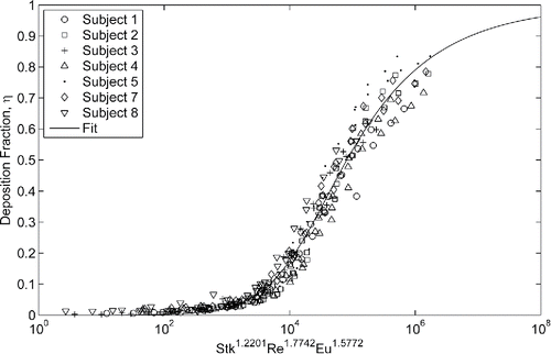 Figure 6. Deposition in neonatal nasal airways vs. non-dimensional deposition parameter, characteristic diameter defined D = V/AS, fit defined in EquationEquation (9)[9] , r2 = 0.97.