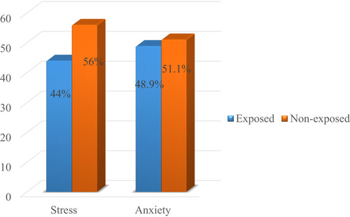 Figure 2 Prevalence of stress and anxiety of undergraduate medical students of Haramaya University, Eastern Ethiopia, 2019 (N=523).