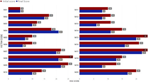 Figure 6. Risk level before and after using AyudaMujer for 3 wk.