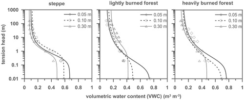 FIGURE 8. Results of the variation in soil moisture content determined from the pressure plate analysis of the soils from the steppe, lightly and heavily burned forest slopes, each at a depth of 0.05, 0.1, and 0.3 m. The best-fit curves were defined according to the method proposed by van Genuchten (Citation1980).