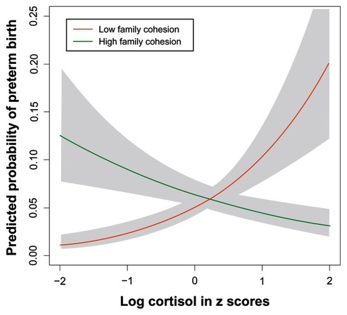 Figure 1 Family cohesion and cortisol predicting preterm birth. Grey areas represent standard errors. White areas represent regions of significant differences.
