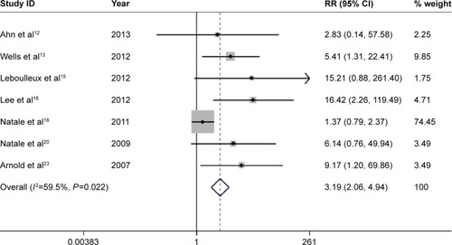 Figure 5 Forest plot of the relative risk (RR) of high-grade diarrhea events.