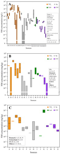 Figure 2. Box and Whisker plots for modeled environmental concentrations of TiO2, Ag, CuO, and carbon based NMs in water (a), sediment (b), and soil (c). The diagrams were generated based on the modeled concentration values of NMs published in previous studies (Table S1).