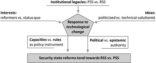 Figure 2. Theorizing drivers and constraints of the RSS in Europe (own figure).