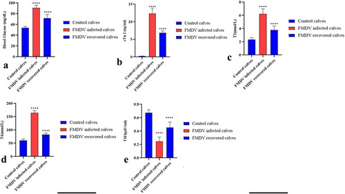 Figure 1. The FMDV infected and recovered calves showing higher serum levels (p < 0.0001) of glucose (a), cTn-I (b), T3 (c), T4 (d), and reduced levels of TSH (e) as compared to control calves. The datas were analyzed by one-way ANOVA with bonferroni post hoc test using GraphPad prism 8.0.1 statistical software.