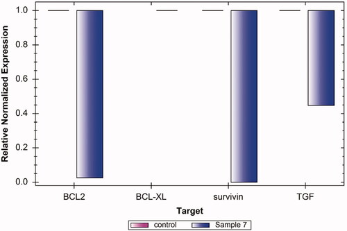Figure 5. Relative expression of BCL2, BCLXL, Survivin, and TGF levels in Caco-2 cell line after treatment with 90 µM of compound 7 for 24 h showing an expressive down-regulation potential on the Bcl2, Bcl-xl, and Survivin apoptic genes as well as an upregulation potential on the TGF gene.
