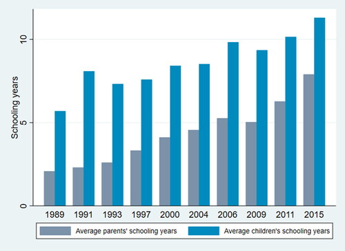 Figure 6. Average annual years of schooling of parents and children in rural areas.Source: drawn by author.