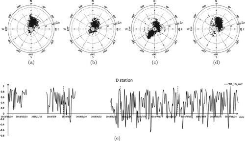 Figure 14. Wind speed, wind direction, and the correlation coefficient between significant wave height and wind speed at station D. (a) Winter, (b) Spring, (c) Summer, (d) Autumn, (e) Wind speed and wave height correlation coefficient in station D.