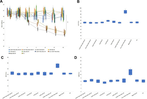 Figure 11 Drugs loaded nanoparticles groups presented no significant change of body weight (A). ALT (B), LDH (C), and BUN (D) levels illustrated that drugs loaded nanoparticles groups did not change the parameters compared with control groups, while free drugs caused significant increase of these data. *P < 0.05.