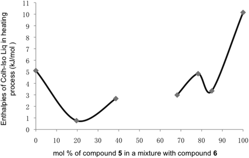 Figure 21. Diagram showing the enthalpies (kJmol−1) for the columnar phase to isotropic liquid transitions on heating cycles for binary mixtures between compounds 5 and 6 as a function of the concentration of 6 (mol%).