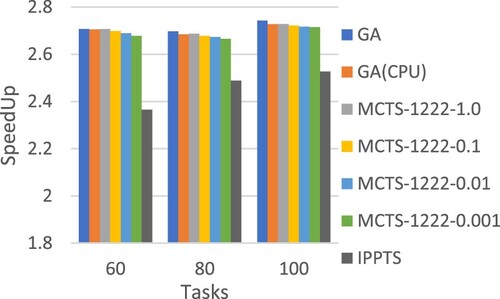 Figure 25. Average speedup of workflow size 60, 80 and 100.