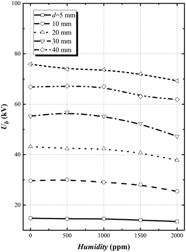 Figure 5. Breakdown voltage of N2 with different moisture content.