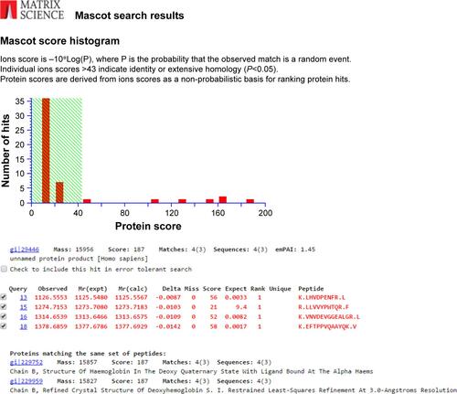 Figure S2 Snapshot of mass spectrometry data analysis of spot number 1,570 for protein identification using MASCOT software.