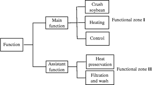 Figure 10 The functional system diagram of Scheme 6.