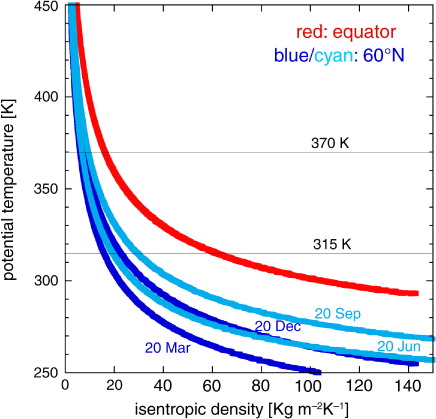 Fig. 7 ‘Radiatively determined’ isentropic density, σ rad, as function of potential temperature at the equator and at 60°N, for four different ordinal dates in year 3 of the integration of the radiation model for an atmosphere containing one well mixed greenhouse gas (see the text) and with C=5×107 J K−1 m−2. The ordinal dates are 20 March, 20 June, 20 September and 20 December. The isentropic density profile at the equator is nearly identical for all four dates. The layer between 315 K and 370 K represents the Middleworld, which lies in the tropical troposphere and in the extratropical stratosphere.