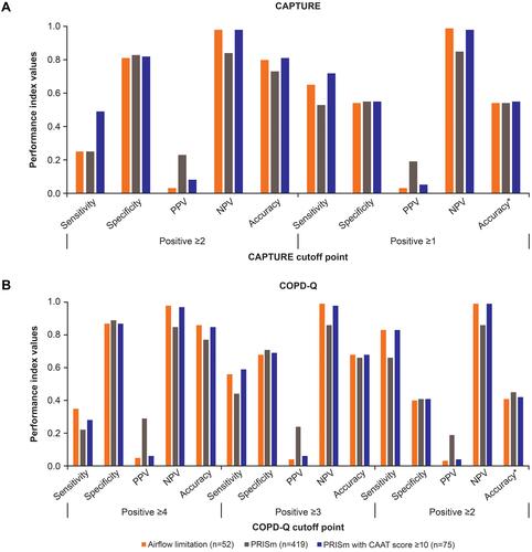 Figure 2 Performance properties of CAPTURE (A) and COPD-Q total score (B). *Accuracy calculated as true positives and true negatives divided by the total number of responses.