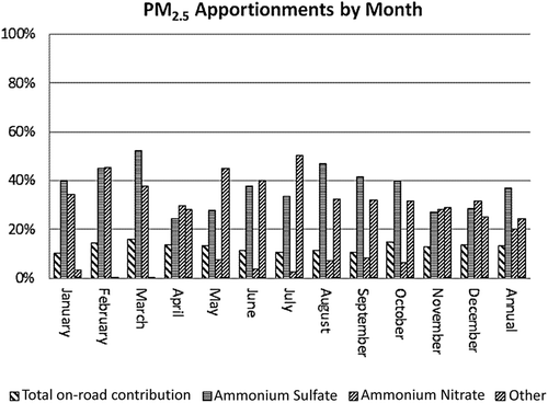 Figure 14. PM2.5 apportionments at SHA site in 2010 by month.