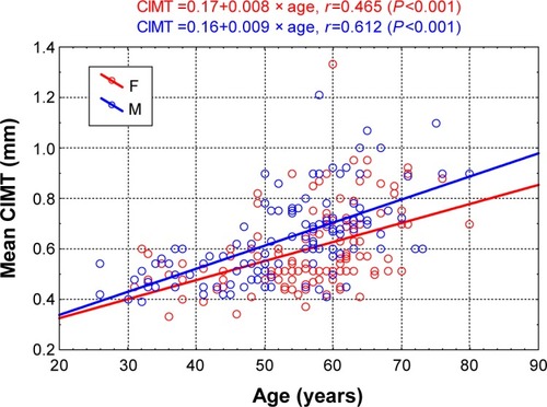 Figure 2 Correlation diagram of CIMT and age in male and female patients.