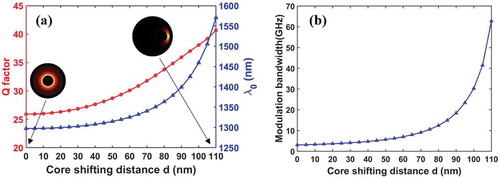 Figure 7. (a) Q factor and resonant wavelength of the device as a function of the core-shifting distance. Inset: mode profile without shift (d = 0 nm) and at maximum shift (d = 110 nm). (b) Modulation bandwidth as a function of the core-shifting distance, reprinted from ref [Citation24] with permission. Note that the Q factor, Veff, Purcell factor and modulation bandwidth are all functions of the core shifting distance d.