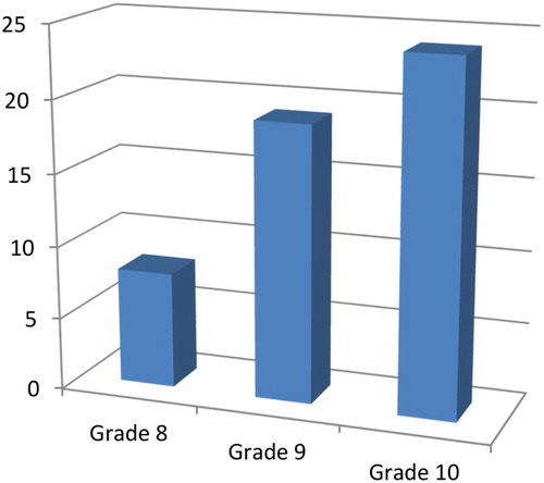 Fig. 1. Grades of the participants.