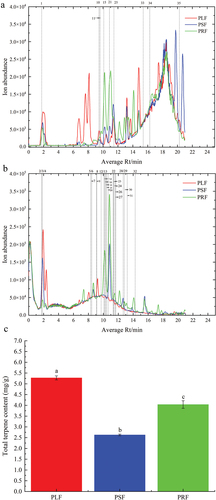 Figure 1. UHPLC-MS/MS mass spectrum of pineapple fiber. A represented the positive ion chromatogram, B represented the negative ion chromatogram, and C represented the peak value of total terpene content.