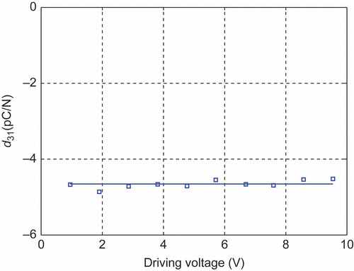 Figure 12. Calculated d 31 versus driving voltage.