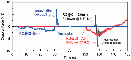 Figure 10. Coupler force examples at coupling and decoupling.