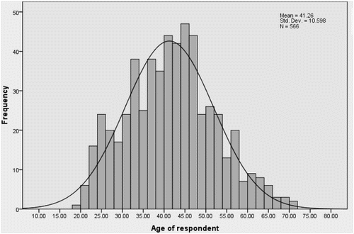 Figure 1: Age spread of survivalists in the Capricorn District (N = 566)