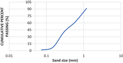 Figure 1. Gradation curve of local sand.