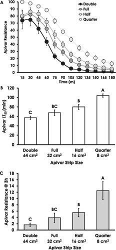 Figure 4. Size of the Apivar® square affects the rate and outcome of the Apivar® resistance test. (A) Apivar® resistance over time with different sizes of Apivar® strip. (B) Comparison of the Apivar® LT50 with variable sizes of Apivar® strips. Letters above bars indicate significant differences in the Apivar® LT50 between different sized Apivar® strips. (C) Apivar® resistance at 3h endpoint with Apivar® strips of different sizes. Letters above bars indicate significant differences in the Apivar® resistance at 3-hour endpoint between different sized Apivar® strips.