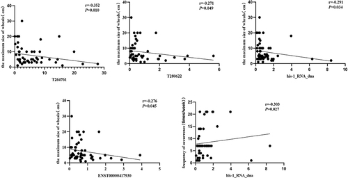 Figure 12 Correlations between lncRNA levels and clinical characteristics in CSU patients. The expression levels of T264761, T280622, his-1_RNA_dna, and ENST00000417930 were associated with the maximum size of wheals. The expression level of his-1_RNA_dna was associated with the frequency of symptom occurrence.