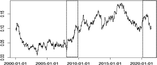 Figure 3. Dynamic Correlation between US dollar carry trade returns and Indian stock returns.