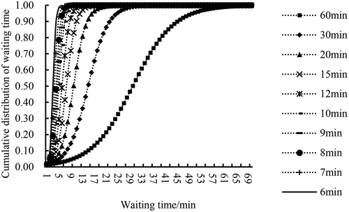 Figure 3. Fitting distribution of waiting time of passengers with different departure intervals.