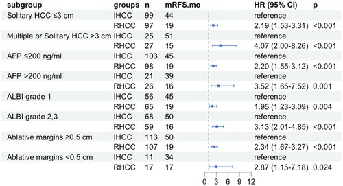 Figure 5. Forest plot of recurrence-free survival in initial and recurrent hepatocellular carcinoma (HCC) patients after microwave ablation with different subgroups. IHCC: initial HCC; RHCC: recurrent HCC; AFP: a-fetoprotein; ALBI: albumin-bilirubin; mRFS.mo: median recurrent-free survival (months).
