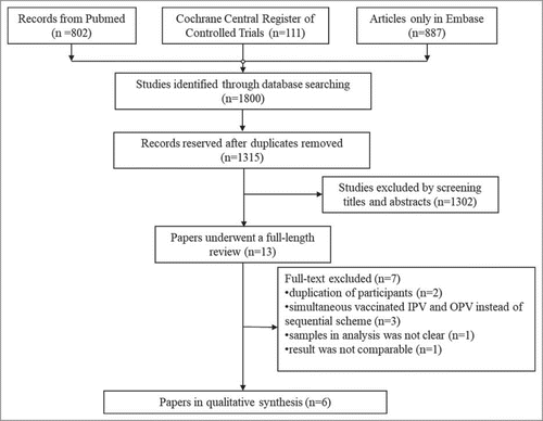 Figure 1. Flow chart of study selection.