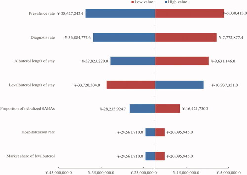 Figure 2. One-way sensitivity results in budget impact analysis.