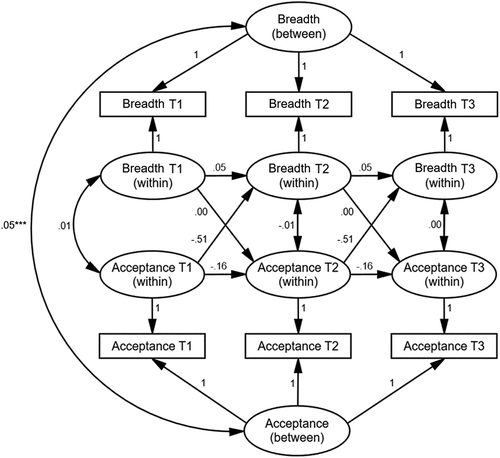 Figure 1. Random intercepts cross-lagged panel model (N = 320) with breadth of kindness schema repertoire and peer acceptance. Unstandardized estimates are displayed. Cross-lagged and autoregressive paths were constrained equal over time, whereas within-wave covariances were freely estimated. Breadth = breadth of kindness schema repertoire; Acceptance = peer acceptance. *** p < .001.