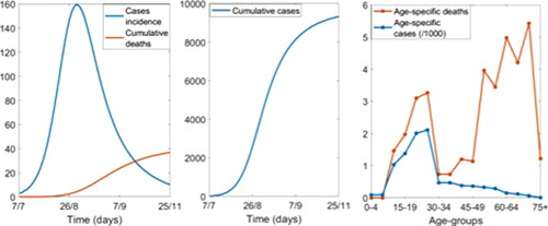 Figure 1. The epidemic curve in the campus population with standard disease control measures but no masks.