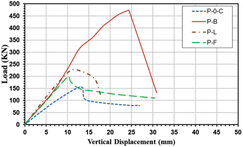 Figure 11. Load displacement curve for specimens (p-0-C & p-B & p-L & p-F).