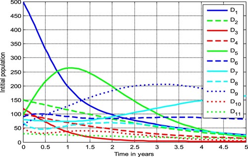 Figure 3. HIV/AIDS and pneumonia co-infection model (3) solutions behaviour whenever  RHP = 2.91 > 1.