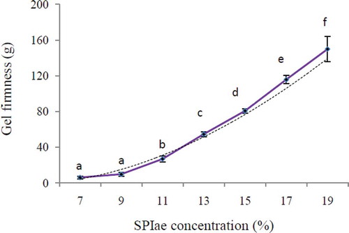 FIGURE 3 Relationship between soy protein concentration and gel firmness for heat induced networks, 0.2 M NaCl, natural pH 6.93. Error bars represent standard deviation. a–fDifferent letters indicate statistically significant differences among samples.
