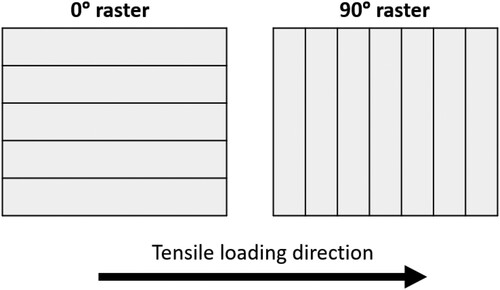 Figure 1. 0° and 90° raster orientations of FFF specimens.