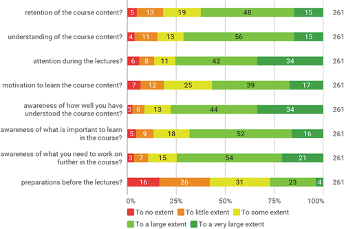 Figure 3. In comparison to lectures without student involvement, to what extent does the use of digital questions during the lecture enhance you?