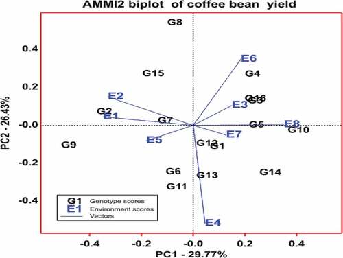 Figure 3. The AMMI II biplot showing the relationship between genotypes and environments for coffee mean yield.