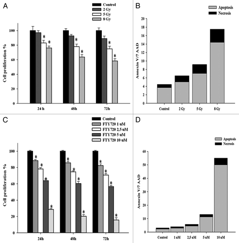 Figure 1. Antitumor effect of FTY720 and radiation in MDA-MB 361 cells. (A) Cells were plated overnight and then exposed to radiation up to 8 Gy as indicated. Viability of cells was assessed by trypan blue assay. (B) Number of apoptotic cells was quantified by flow cytometry staining with Annexin V/7AAD after 24 h of incubation. (C) Cell viability of MDA-MB-361 treated with FTY720. Plated cells were treated with FTY720 at varying doses for the indicated times. (D) Number of apoptotic cells after drug administration at 24 h. Data are the average of three independent experiments performed in triplicate. P values were obtained using two-tailed t test. *P < 0.01.