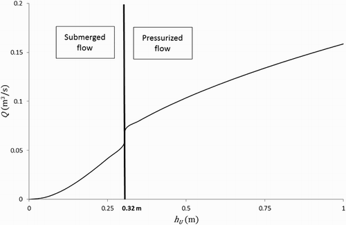 Figure 14. Relationship between the discharge and the water level in the tank for submerged flow.